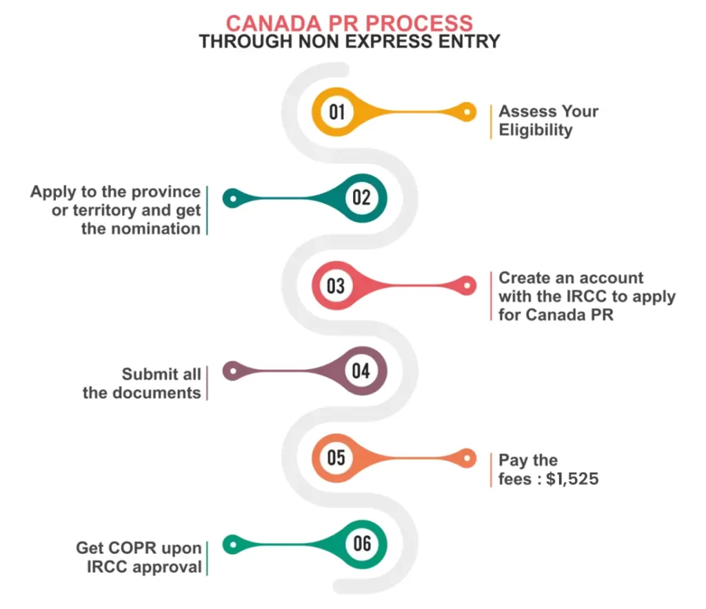 Canada PR through Non-Express Entry process Canada-PR-through-Non-Express-Entry-process