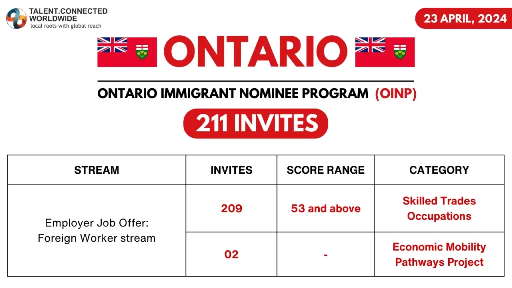 Ontario and Quebec Issues ITAs in Latest Draws 2 OINP-Draw-23-Apr-2024