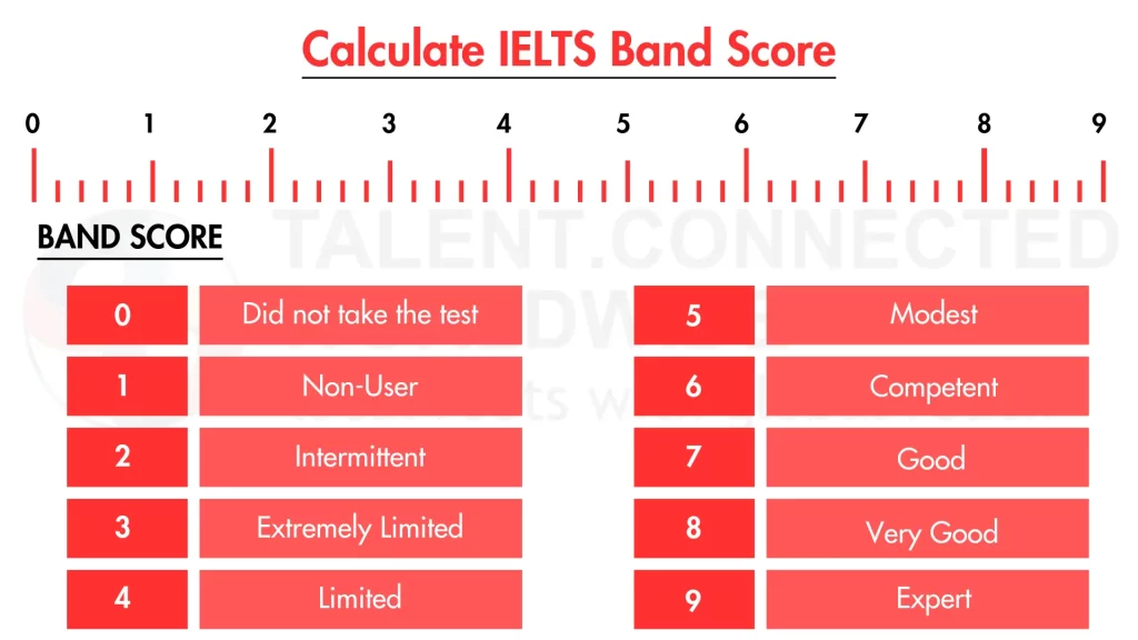 International English Language Testing System (IELTS) 2 Calculate-IELTS-Band-Score