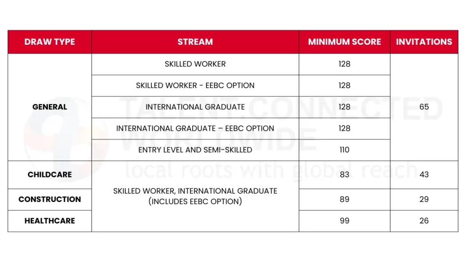 1,606 Candidates Invited in Latest PNP Draw Held by BC & Ontario 2 BC-PNP-Draw-17-Sept-2024
