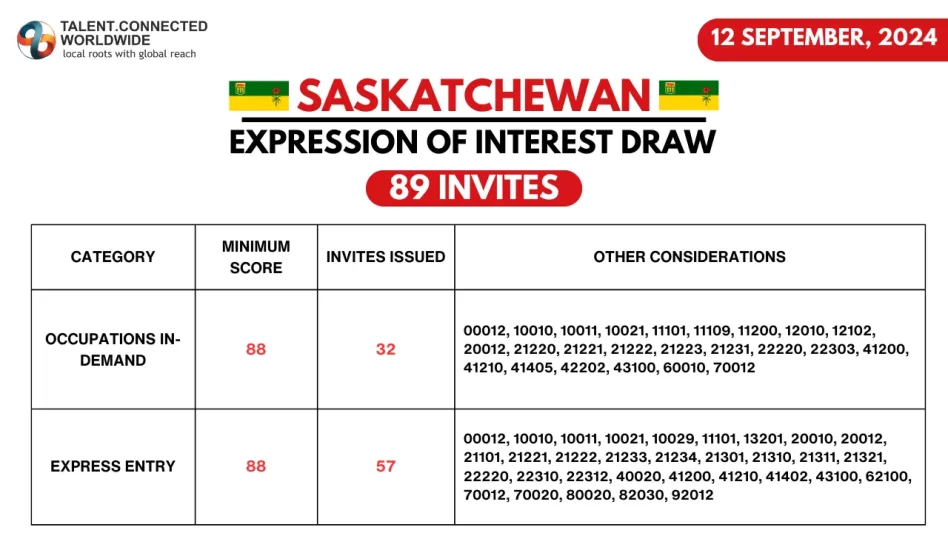 89 ITAs Issued in Latest SINP Draw Held on 12 September 2 Saskatchewan-Expression-of-Interest-Draw-12-Sept-2024