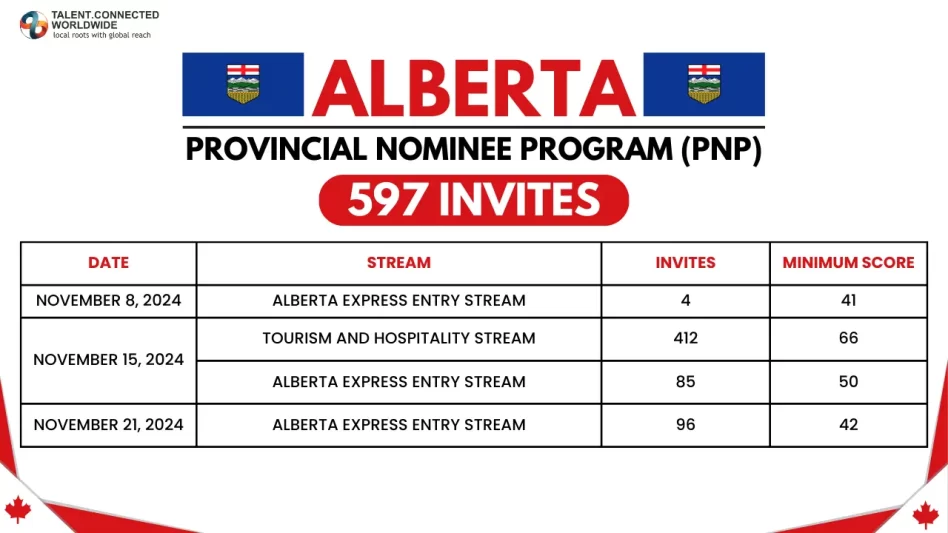 876 Candidates Invited in Latest PNP Draws by Manitoba and Alberta 3 Alberta-Latest-Draws