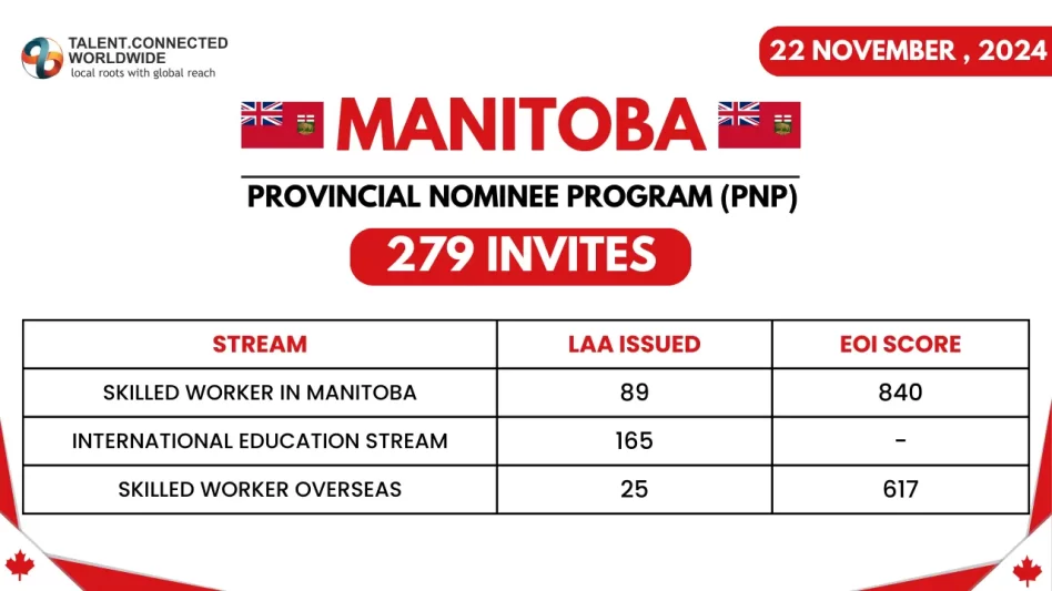 876 Candidates Invited in Latest PNP Draws by Manitoba and Alberta 2 Manitoba-PNP-Draw-22-Nov-2024