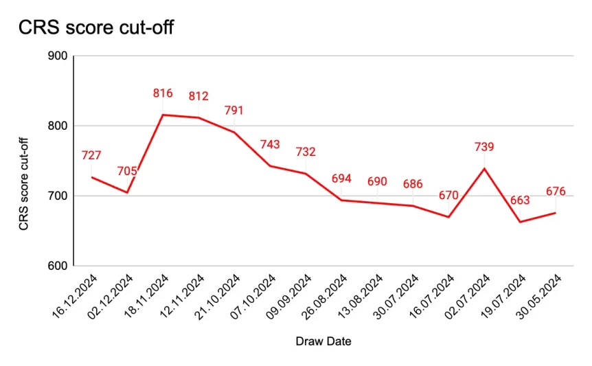 Chart CRS-Score-Cut-off
