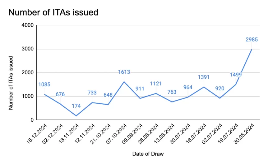 Chart Number-of-ITAs-Issued